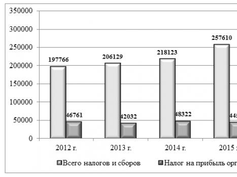 Налог на прибыль и его роль в формировании бюджетов рф